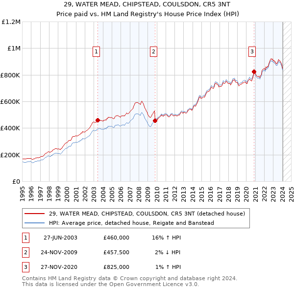 29, WATER MEAD, CHIPSTEAD, COULSDON, CR5 3NT: Price paid vs HM Land Registry's House Price Index