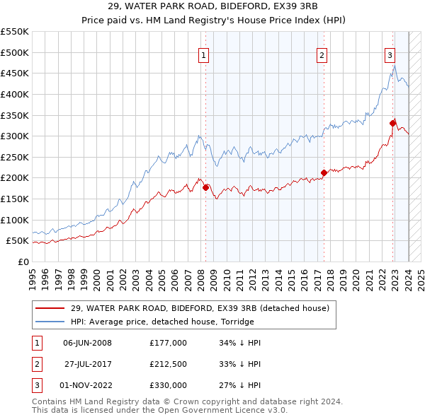29, WATER PARK ROAD, BIDEFORD, EX39 3RB: Price paid vs HM Land Registry's House Price Index
