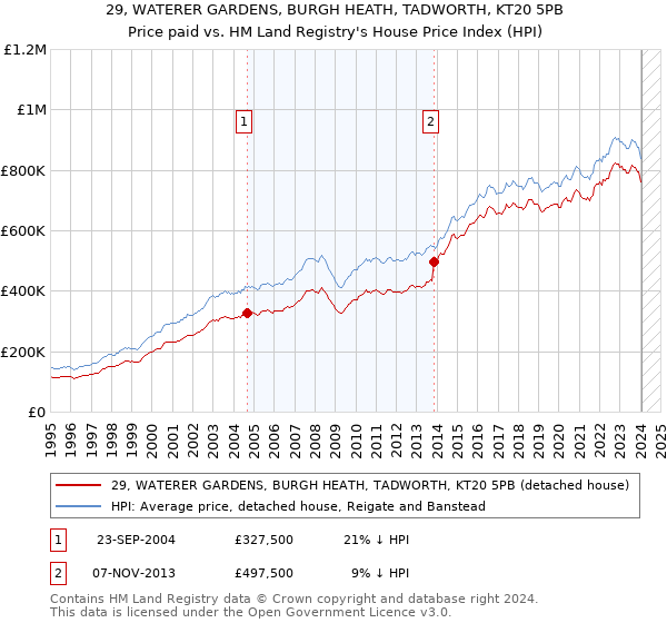29, WATERER GARDENS, BURGH HEATH, TADWORTH, KT20 5PB: Price paid vs HM Land Registry's House Price Index