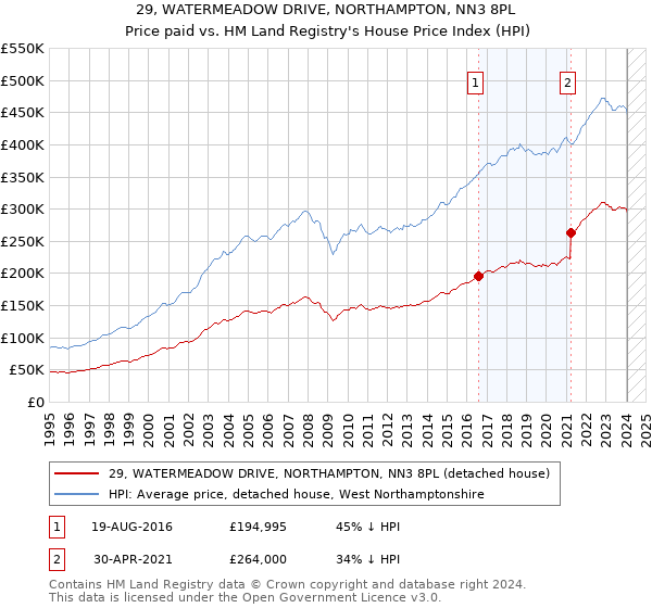 29, WATERMEADOW DRIVE, NORTHAMPTON, NN3 8PL: Price paid vs HM Land Registry's House Price Index