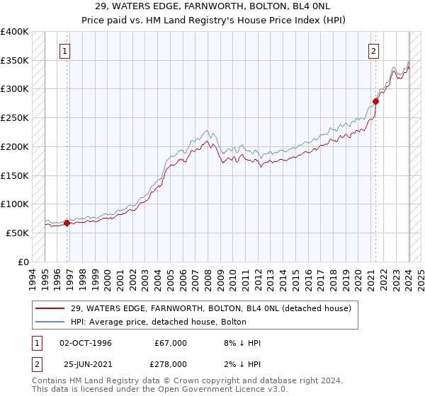 29, WATERS EDGE, FARNWORTH, BOLTON, BL4 0NL: Price paid vs HM Land Registry's House Price Index