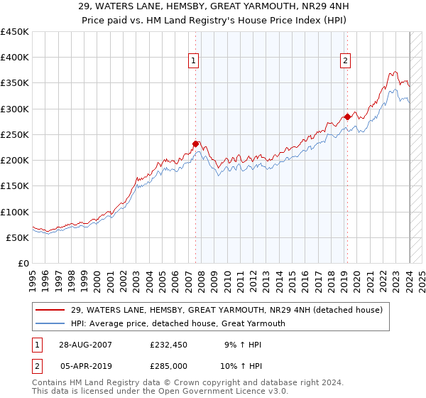 29, WATERS LANE, HEMSBY, GREAT YARMOUTH, NR29 4NH: Price paid vs HM Land Registry's House Price Index