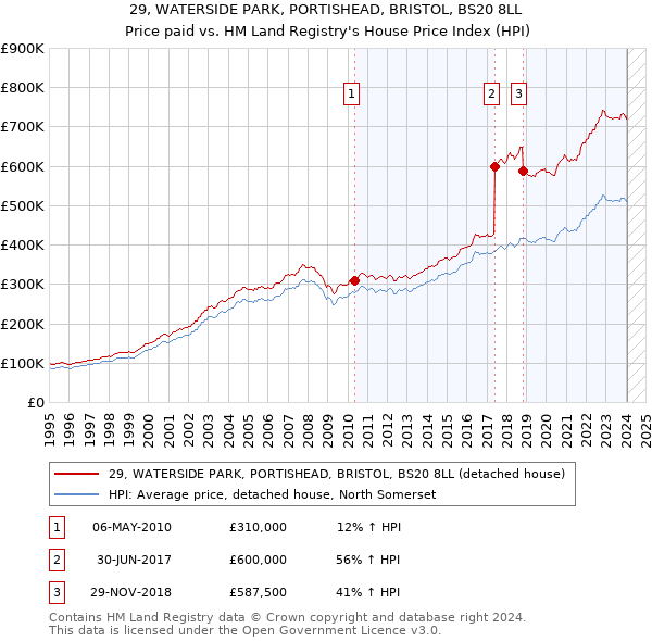 29, WATERSIDE PARK, PORTISHEAD, BRISTOL, BS20 8LL: Price paid vs HM Land Registry's House Price Index