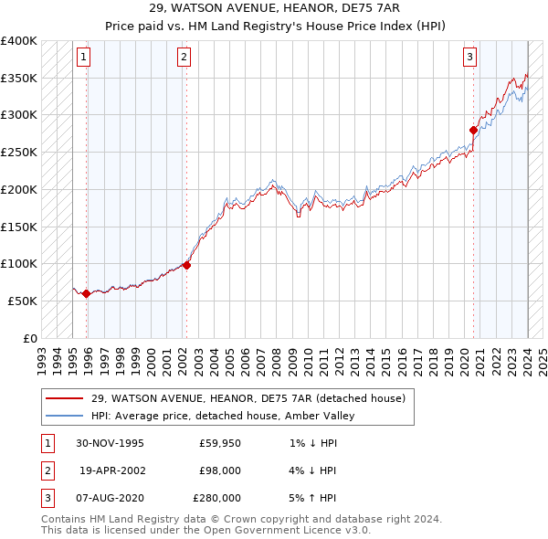 29, WATSON AVENUE, HEANOR, DE75 7AR: Price paid vs HM Land Registry's House Price Index