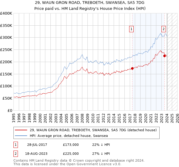 29, WAUN GRON ROAD, TREBOETH, SWANSEA, SA5 7DG: Price paid vs HM Land Registry's House Price Index