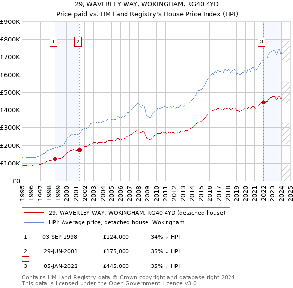 29, WAVERLEY WAY, WOKINGHAM, RG40 4YD: Price paid vs HM Land Registry's House Price Index