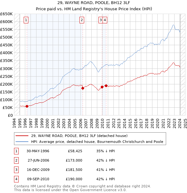29, WAYNE ROAD, POOLE, BH12 3LF: Price paid vs HM Land Registry's House Price Index