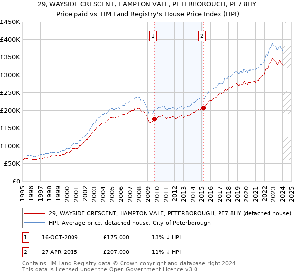 29, WAYSIDE CRESCENT, HAMPTON VALE, PETERBOROUGH, PE7 8HY: Price paid vs HM Land Registry's House Price Index