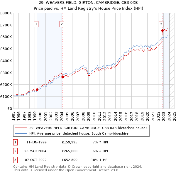 29, WEAVERS FIELD, GIRTON, CAMBRIDGE, CB3 0XB: Price paid vs HM Land Registry's House Price Index