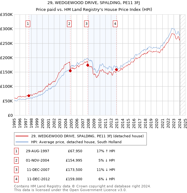 29, WEDGEWOOD DRIVE, SPALDING, PE11 3FJ: Price paid vs HM Land Registry's House Price Index