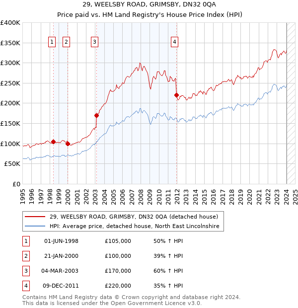 29, WEELSBY ROAD, GRIMSBY, DN32 0QA: Price paid vs HM Land Registry's House Price Index