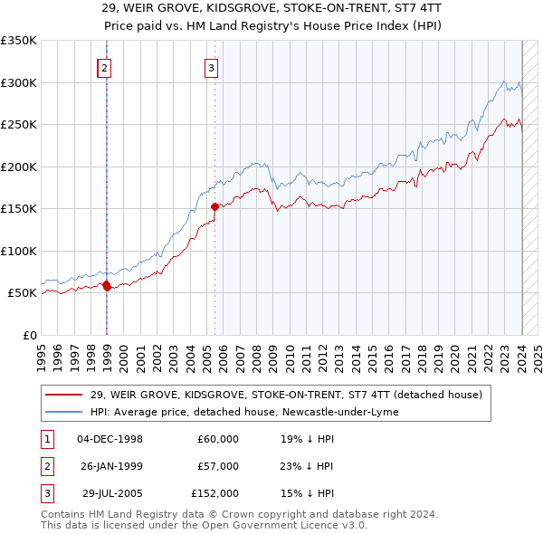 29, WEIR GROVE, KIDSGROVE, STOKE-ON-TRENT, ST7 4TT: Price paid vs HM Land Registry's House Price Index