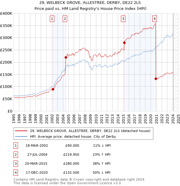 29, WELBECK GROVE, ALLESTREE, DERBY, DE22 2LS: Price paid vs HM Land Registry's House Price Index