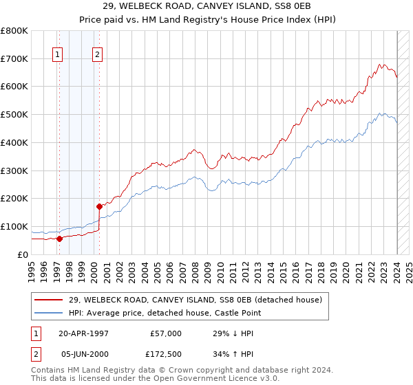 29, WELBECK ROAD, CANVEY ISLAND, SS8 0EB: Price paid vs HM Land Registry's House Price Index