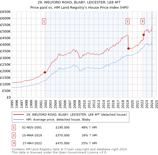 29, WELFORD ROAD, BLABY, LEICESTER, LE8 4FT: Price paid vs HM Land Registry's House Price Index