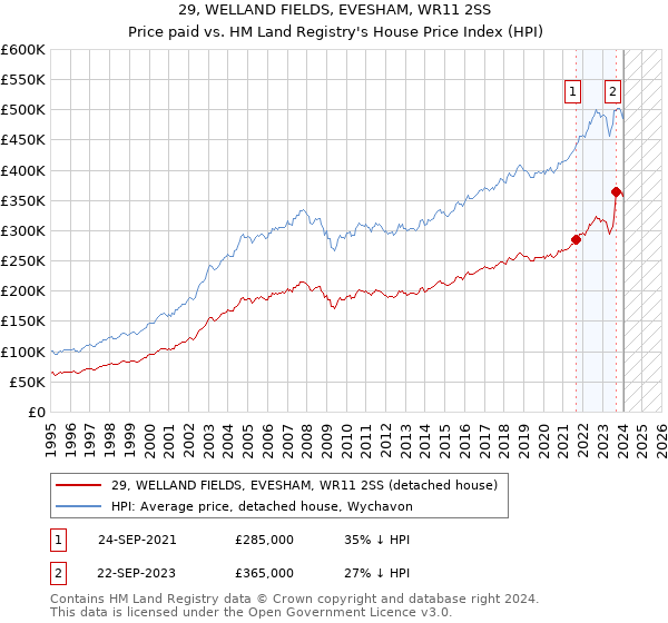 29, WELLAND FIELDS, EVESHAM, WR11 2SS: Price paid vs HM Land Registry's House Price Index