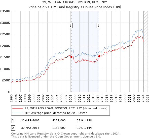 29, WELLAND ROAD, BOSTON, PE21 7PY: Price paid vs HM Land Registry's House Price Index