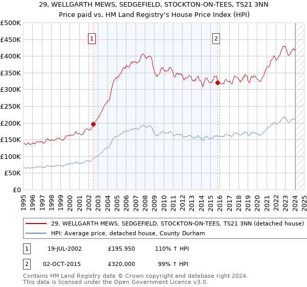 29, WELLGARTH MEWS, SEDGEFIELD, STOCKTON-ON-TEES, TS21 3NN: Price paid vs HM Land Registry's House Price Index