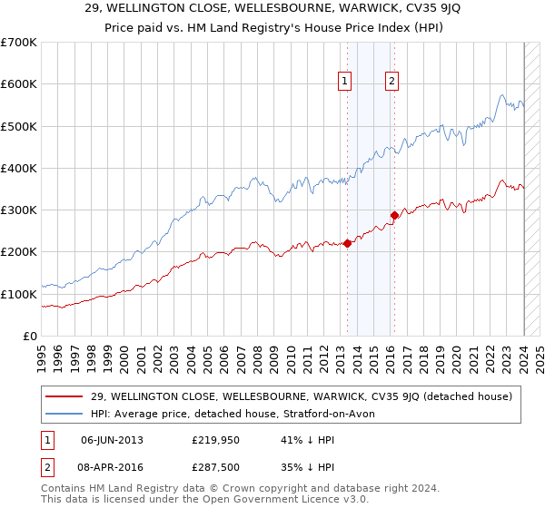 29, WELLINGTON CLOSE, WELLESBOURNE, WARWICK, CV35 9JQ: Price paid vs HM Land Registry's House Price Index