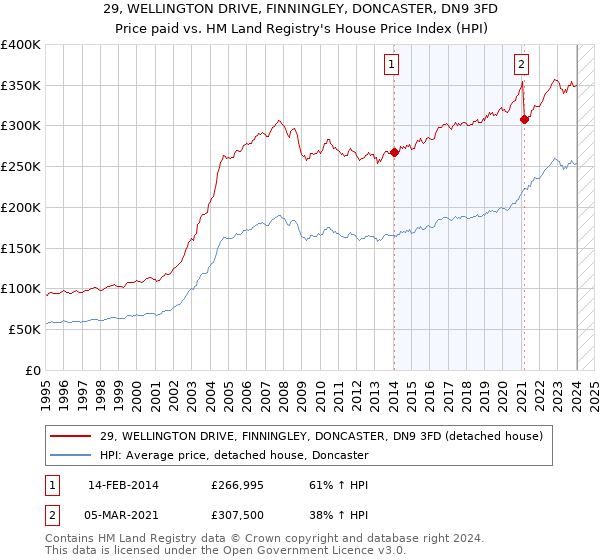 29, WELLINGTON DRIVE, FINNINGLEY, DONCASTER, DN9 3FD: Price paid vs HM Land Registry's House Price Index