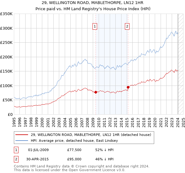 29, WELLINGTON ROAD, MABLETHORPE, LN12 1HR: Price paid vs HM Land Registry's House Price Index