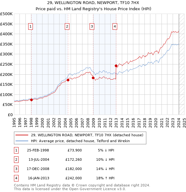 29, WELLINGTON ROAD, NEWPORT, TF10 7HX: Price paid vs HM Land Registry's House Price Index