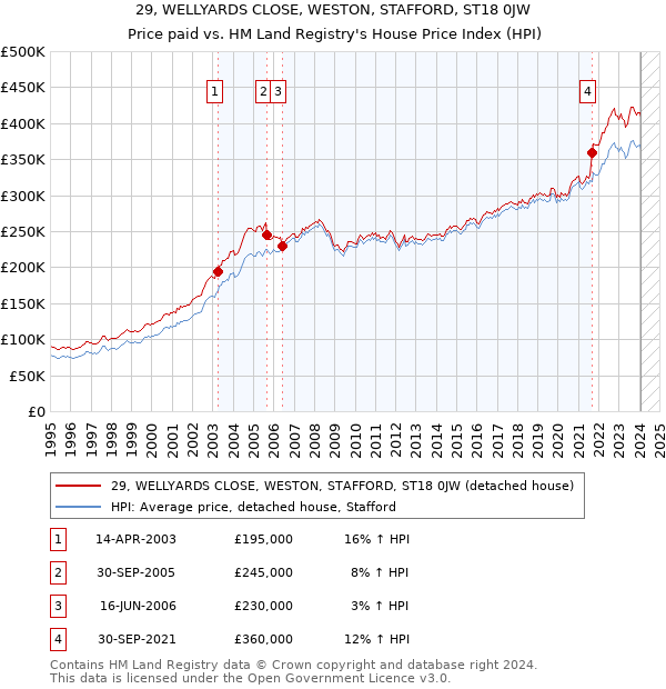 29, WELLYARDS CLOSE, WESTON, STAFFORD, ST18 0JW: Price paid vs HM Land Registry's House Price Index