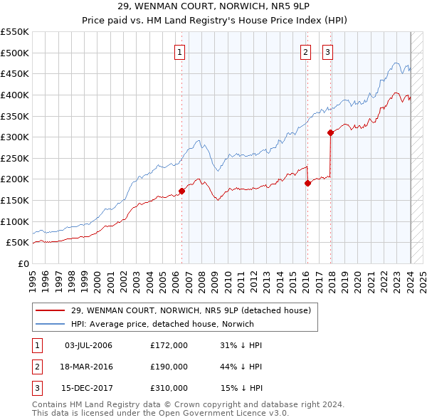 29, WENMAN COURT, NORWICH, NR5 9LP: Price paid vs HM Land Registry's House Price Index