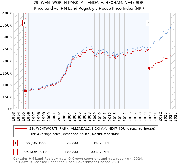 29, WENTWORTH PARK, ALLENDALE, HEXHAM, NE47 9DR: Price paid vs HM Land Registry's House Price Index