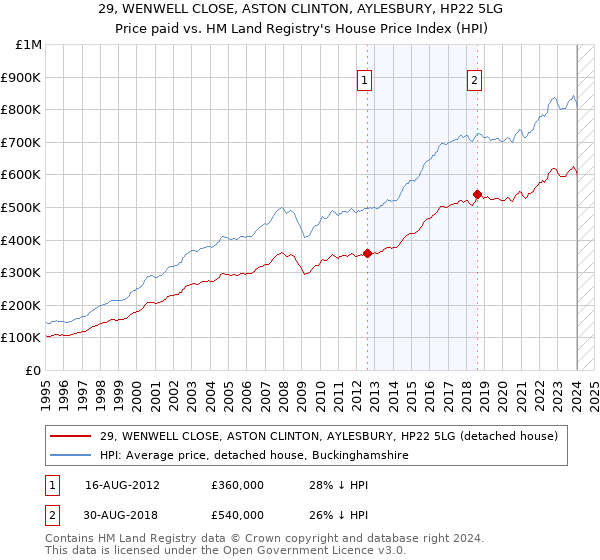 29, WENWELL CLOSE, ASTON CLINTON, AYLESBURY, HP22 5LG: Price paid vs HM Land Registry's House Price Index