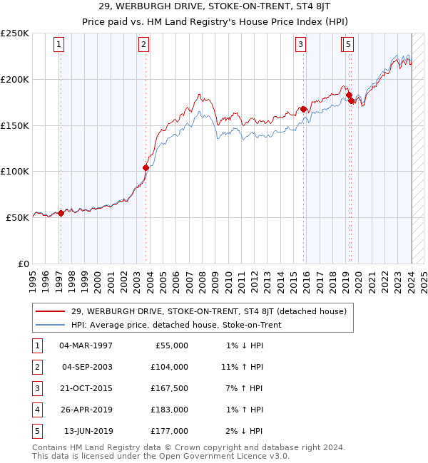 29, WERBURGH DRIVE, STOKE-ON-TRENT, ST4 8JT: Price paid vs HM Land Registry's House Price Index
