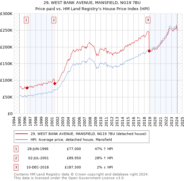 29, WEST BANK AVENUE, MANSFIELD, NG19 7BU: Price paid vs HM Land Registry's House Price Index
