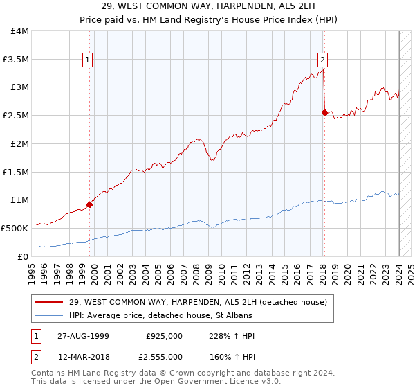 29, WEST COMMON WAY, HARPENDEN, AL5 2LH: Price paid vs HM Land Registry's House Price Index