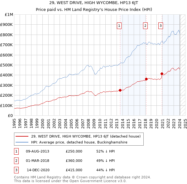 29, WEST DRIVE, HIGH WYCOMBE, HP13 6JT: Price paid vs HM Land Registry's House Price Index