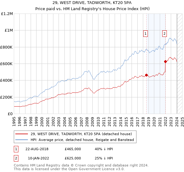 29, WEST DRIVE, TADWORTH, KT20 5PA: Price paid vs HM Land Registry's House Price Index