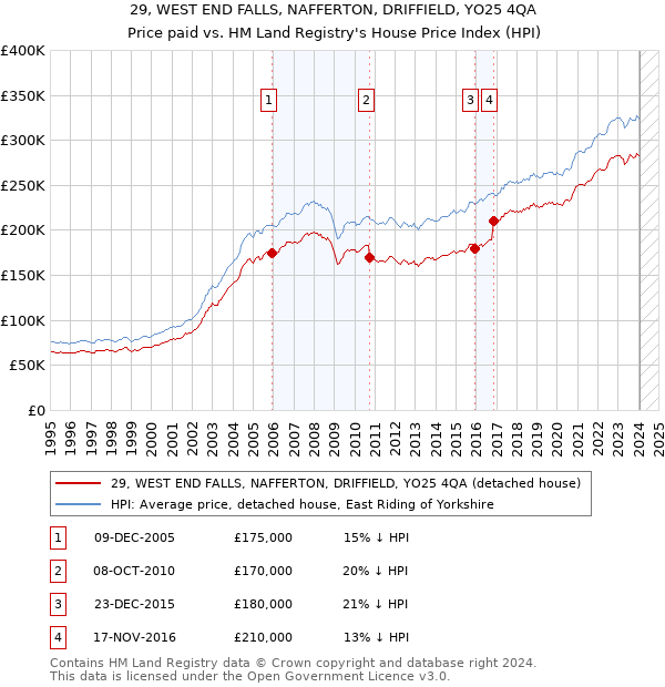 29, WEST END FALLS, NAFFERTON, DRIFFIELD, YO25 4QA: Price paid vs HM Land Registry's House Price Index