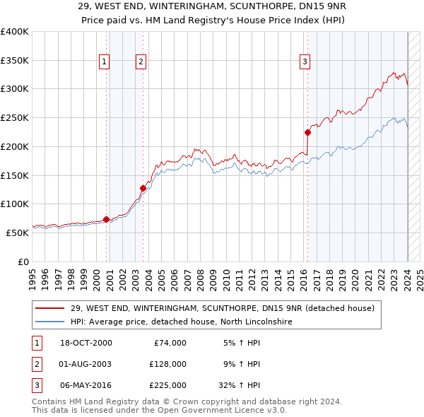 29, WEST END, WINTERINGHAM, SCUNTHORPE, DN15 9NR: Price paid vs HM Land Registry's House Price Index