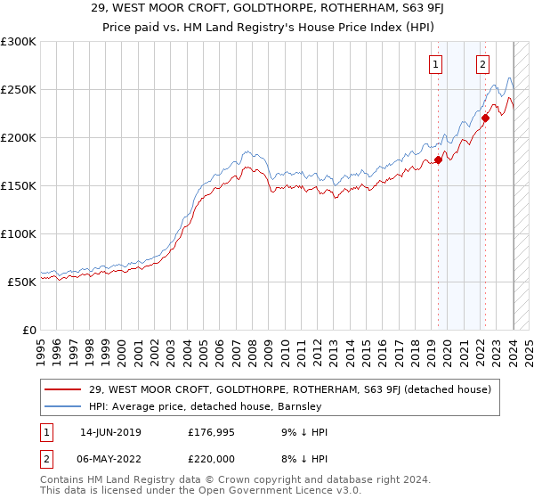 29, WEST MOOR CROFT, GOLDTHORPE, ROTHERHAM, S63 9FJ: Price paid vs HM Land Registry's House Price Index