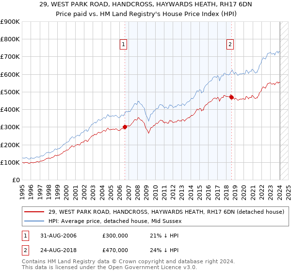 29, WEST PARK ROAD, HANDCROSS, HAYWARDS HEATH, RH17 6DN: Price paid vs HM Land Registry's House Price Index