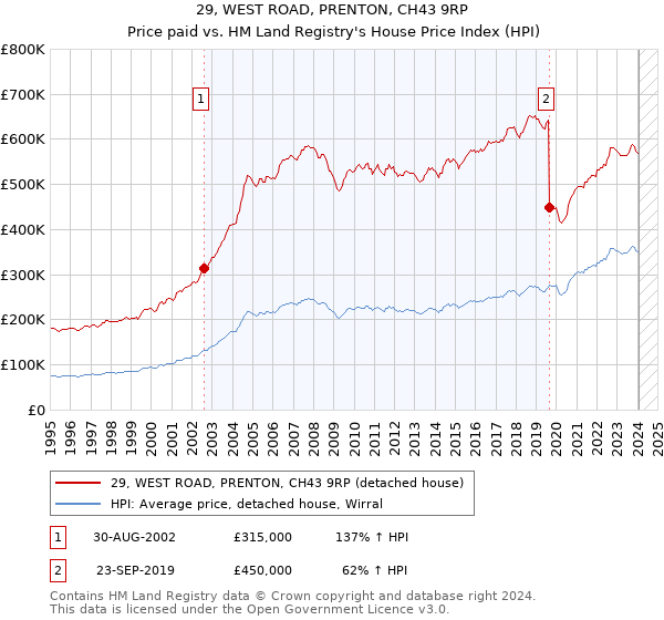 29, WEST ROAD, PRENTON, CH43 9RP: Price paid vs HM Land Registry's House Price Index