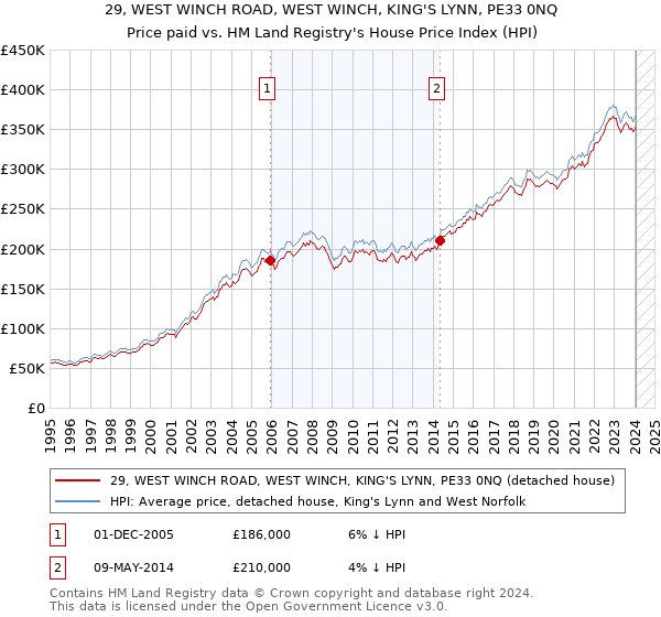 29, WEST WINCH ROAD, WEST WINCH, KING'S LYNN, PE33 0NQ: Price paid vs HM Land Registry's House Price Index