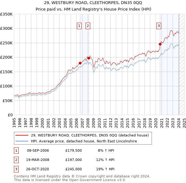 29, WESTBURY ROAD, CLEETHORPES, DN35 0QQ: Price paid vs HM Land Registry's House Price Index