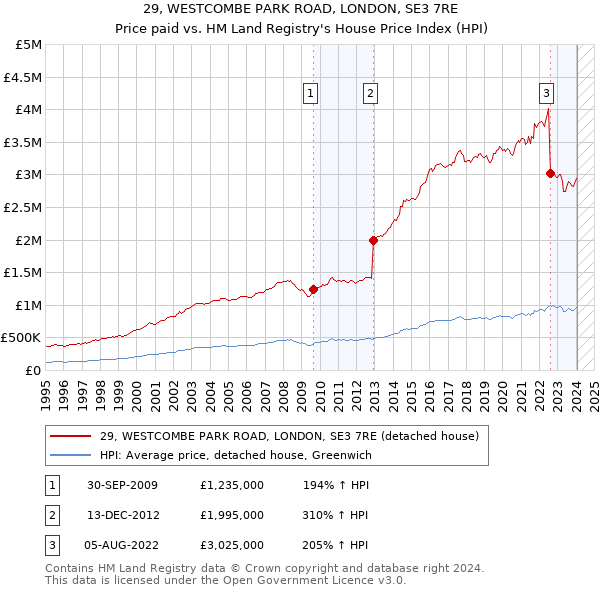 29, WESTCOMBE PARK ROAD, LONDON, SE3 7RE: Price paid vs HM Land Registry's House Price Index