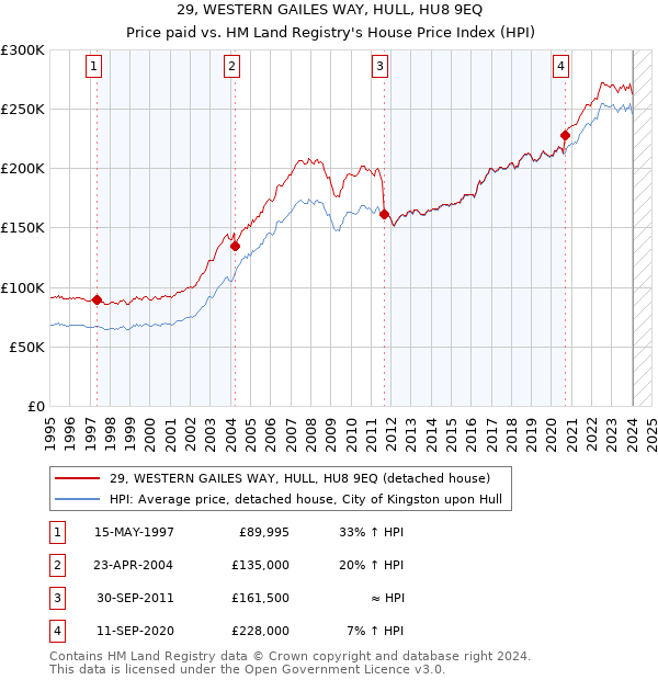 29, WESTERN GAILES WAY, HULL, HU8 9EQ: Price paid vs HM Land Registry's House Price Index