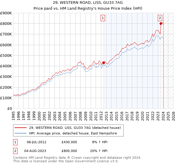 29, WESTERN ROAD, LISS, GU33 7AG: Price paid vs HM Land Registry's House Price Index