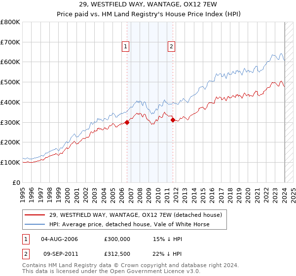 29, WESTFIELD WAY, WANTAGE, OX12 7EW: Price paid vs HM Land Registry's House Price Index