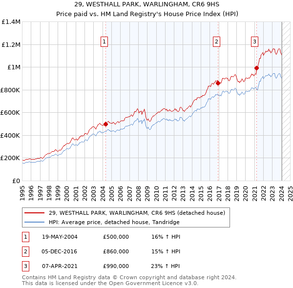 29, WESTHALL PARK, WARLINGHAM, CR6 9HS: Price paid vs HM Land Registry's House Price Index