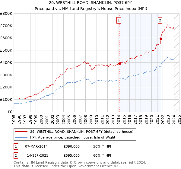 29, WESTHILL ROAD, SHANKLIN, PO37 6PY: Price paid vs HM Land Registry's House Price Index