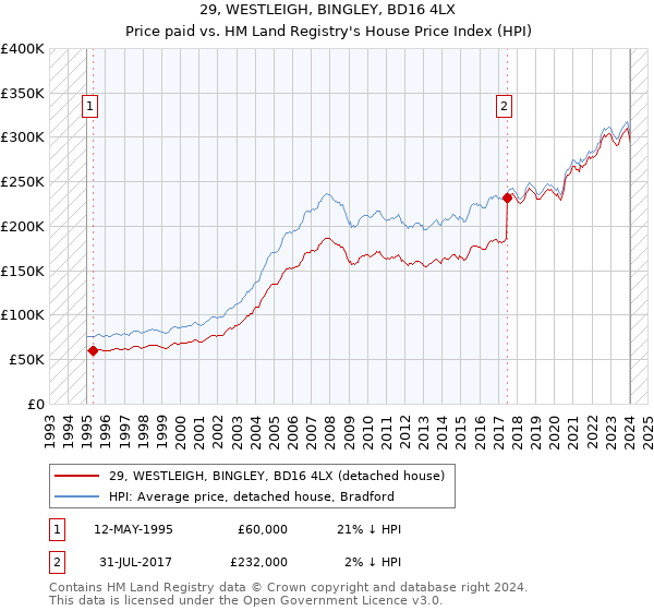 29, WESTLEIGH, BINGLEY, BD16 4LX: Price paid vs HM Land Registry's House Price Index