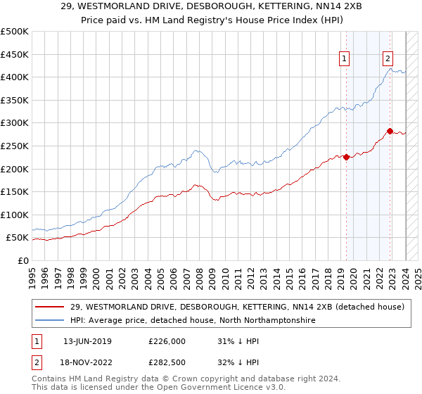29, WESTMORLAND DRIVE, DESBOROUGH, KETTERING, NN14 2XB: Price paid vs HM Land Registry's House Price Index